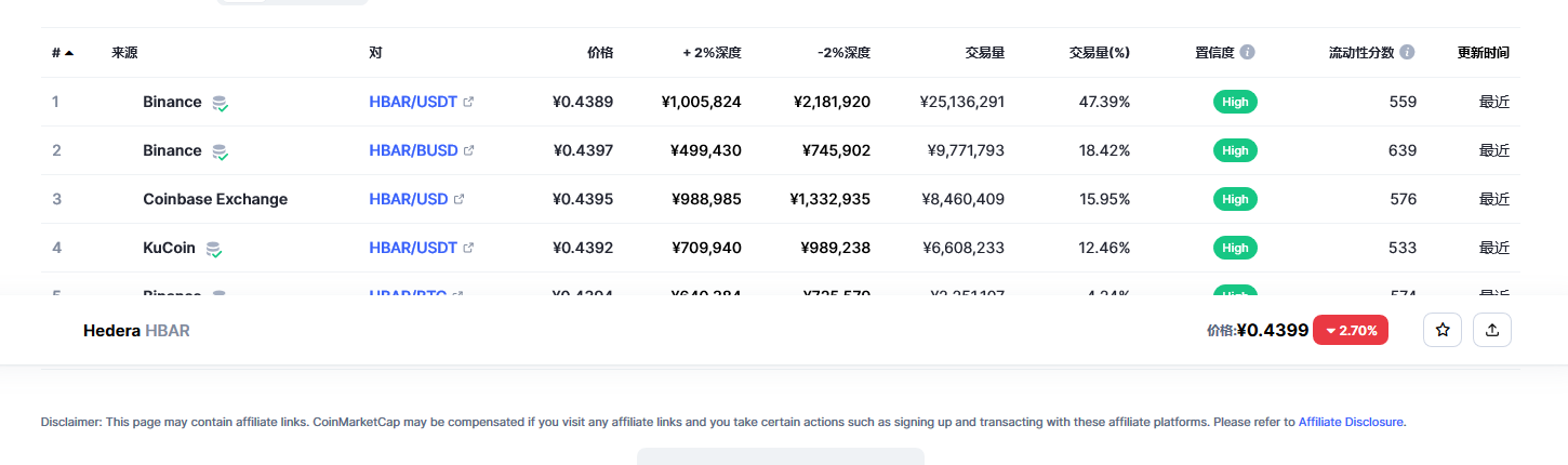 Hedera（Hbar币）各个交易所价格