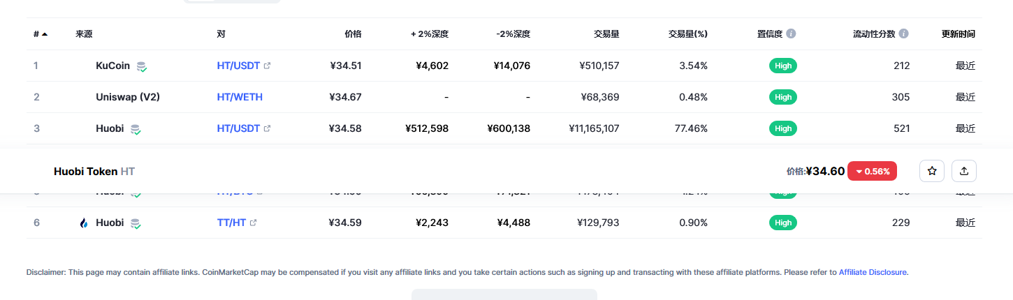 Huobi Token（HT币）各个交易所价格