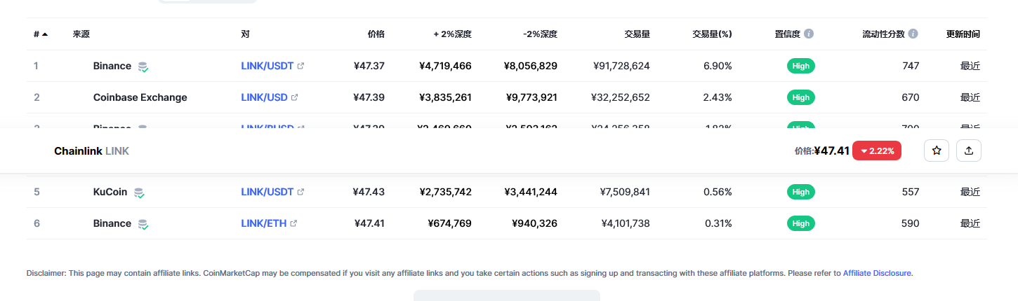 Chainlink（link币）各个交易所价格