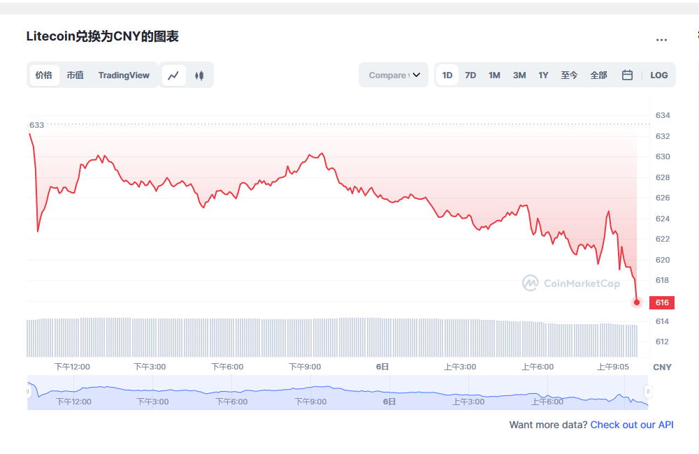 莱特币兑换人民币走势图彩虹图