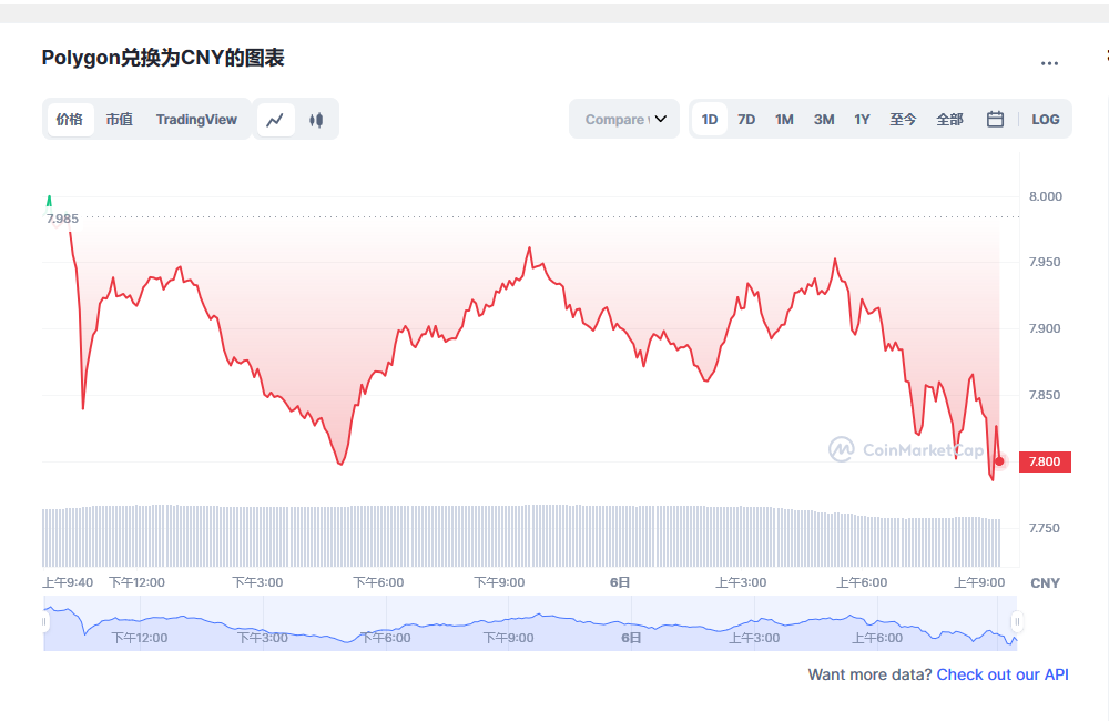 Polygon币兑换人民币走势图彩虹图