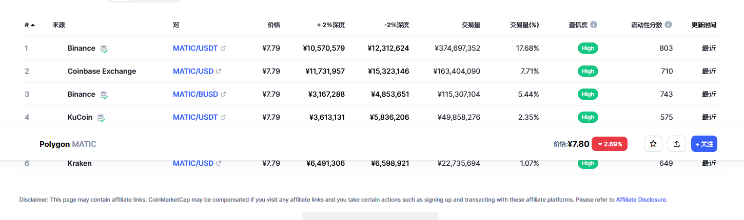 Polygon币（MATIC币）各个交易所价格