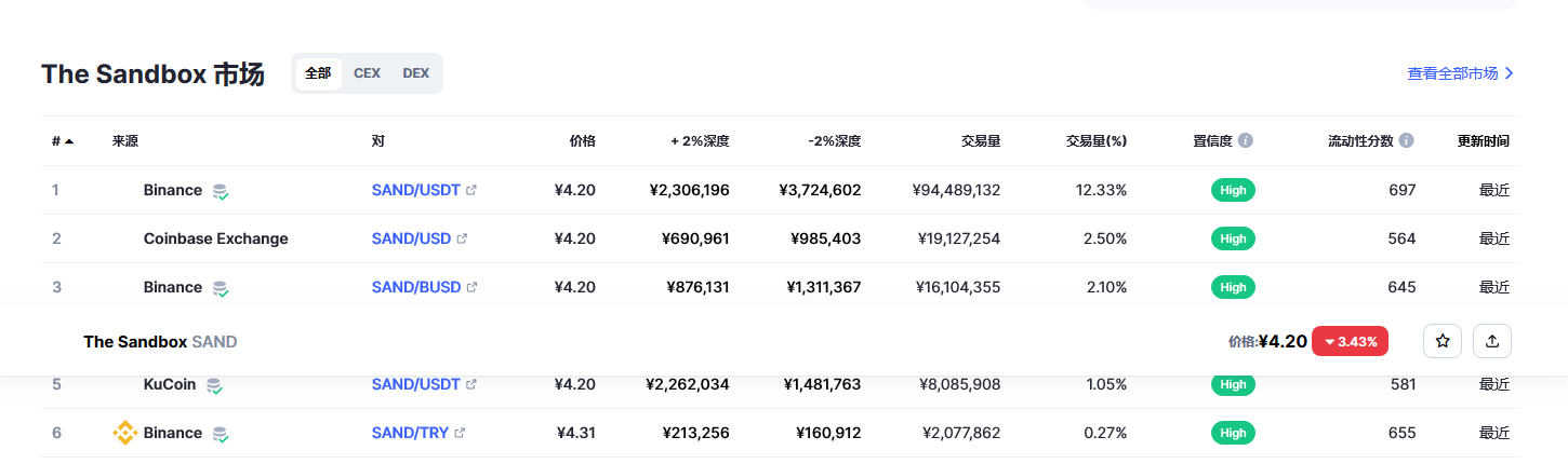 The Sandbox（sand币）各个交易所价格