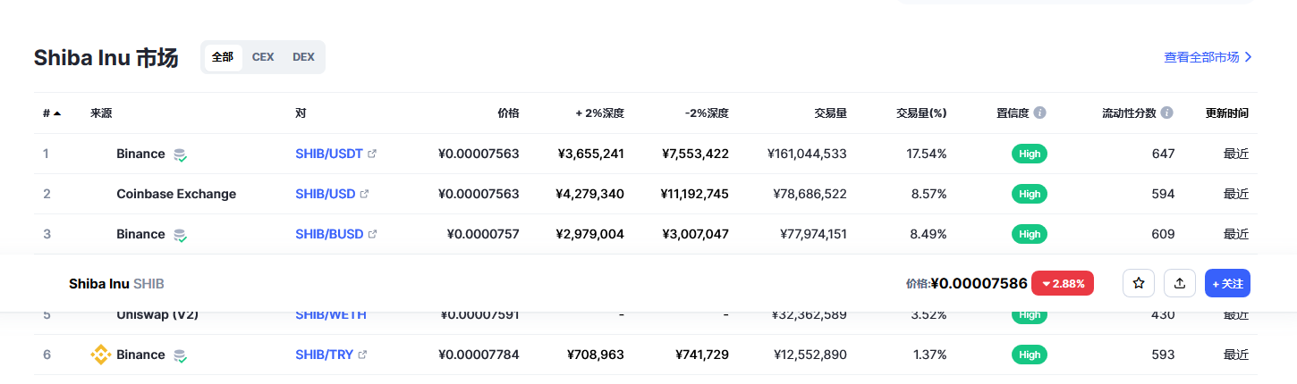 柴犬币（SHIB币）各个交易所价格