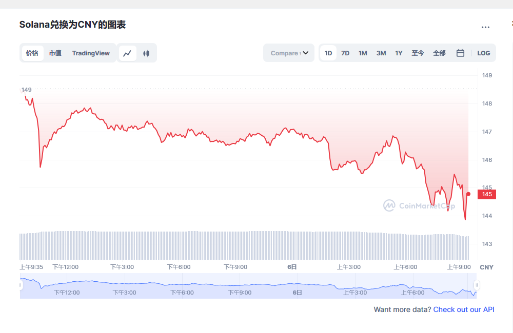 Solana币兑换人民币走势图彩虹图
