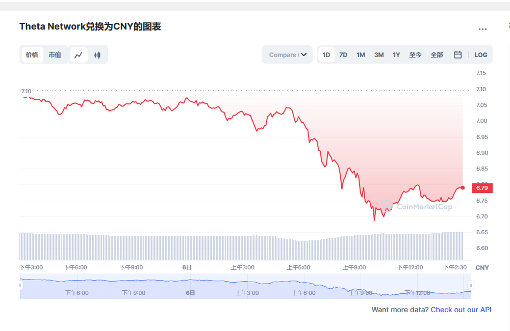 THETA币兑换人民币走势图彩虹图