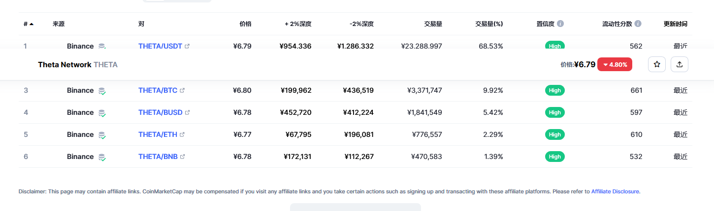 Theta Network（THETA币）各个交易所价格