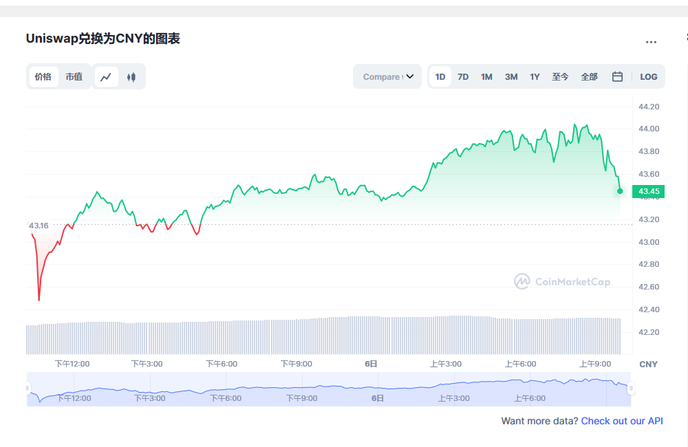 Uniswap兑换人民币走势图彩虹图