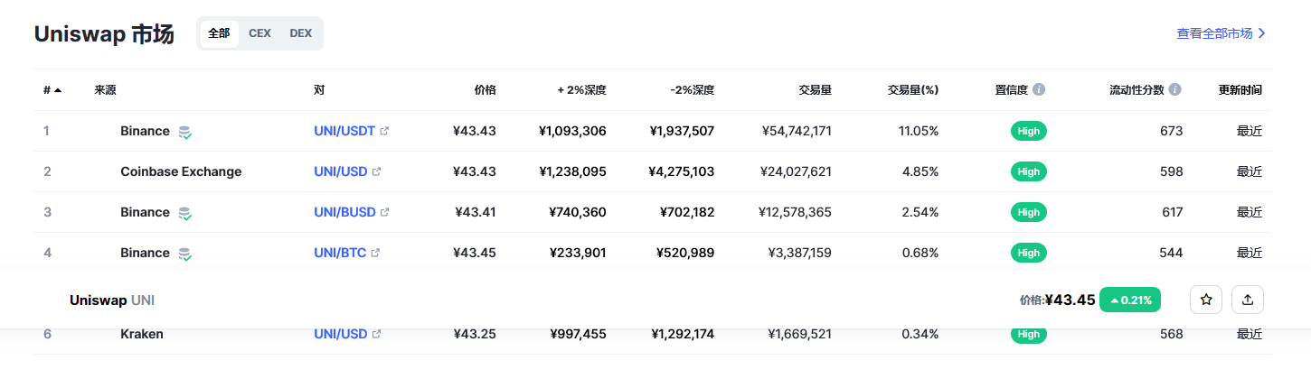 Uniswap币（uni币）各个交易所价格