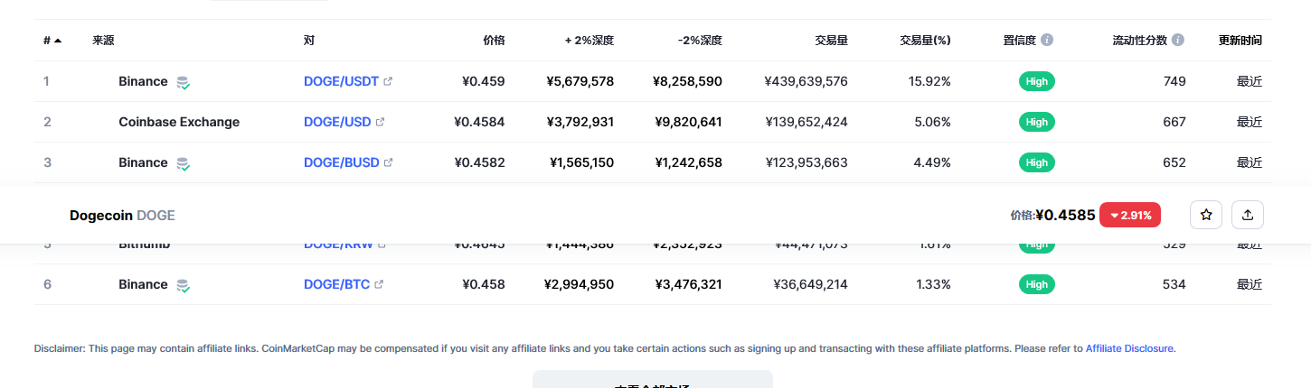 狗狗币（doge币）各个交易所价格