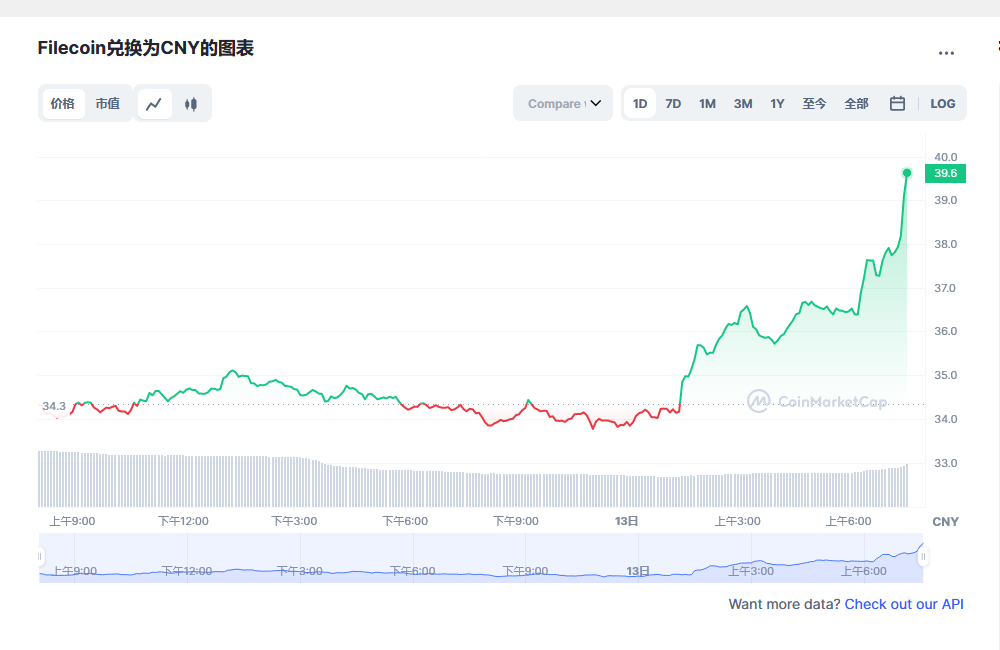 Filecoin兑换为CNY的图表和彩虹图