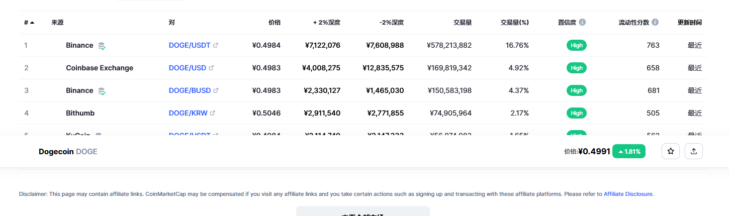 狗狗币（doge币）各个交易所价格