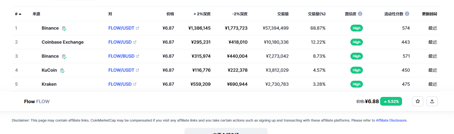 Flow（FLOW币）各个交易所价格
