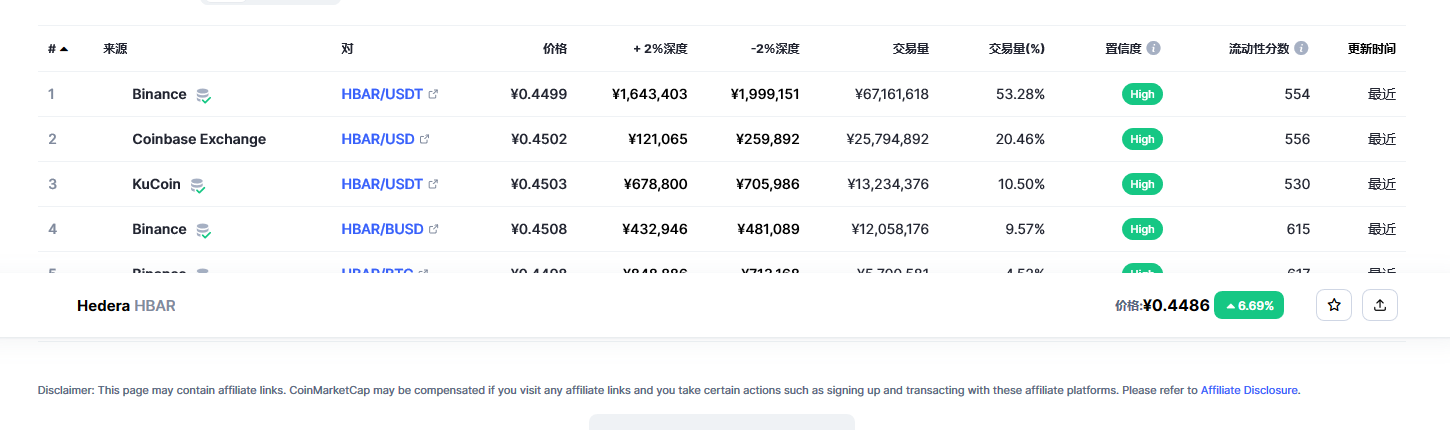 Hedera（Hbar币）各个交易所价格