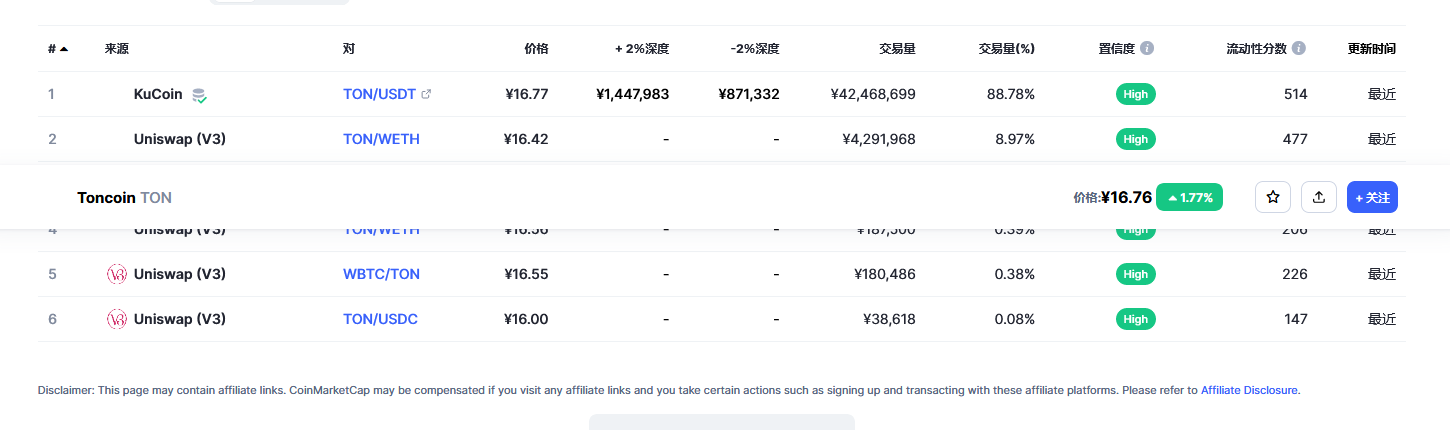 Toncoin（Ton币）各个交易所价格