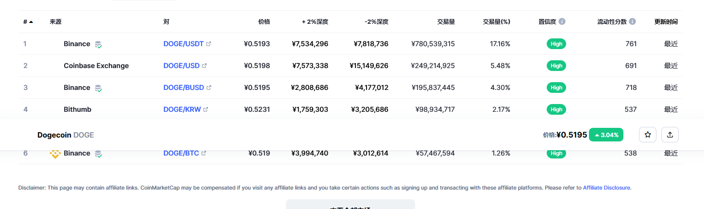 狗狗币（doge币）各个交易所价格