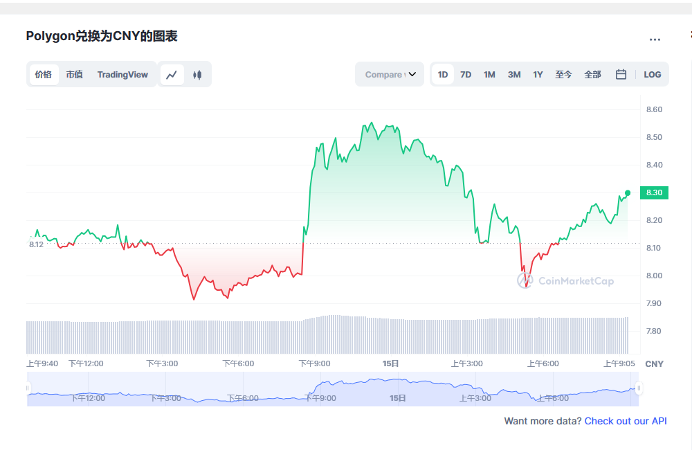 MATIC兑换为CNY的图表和彩虹图