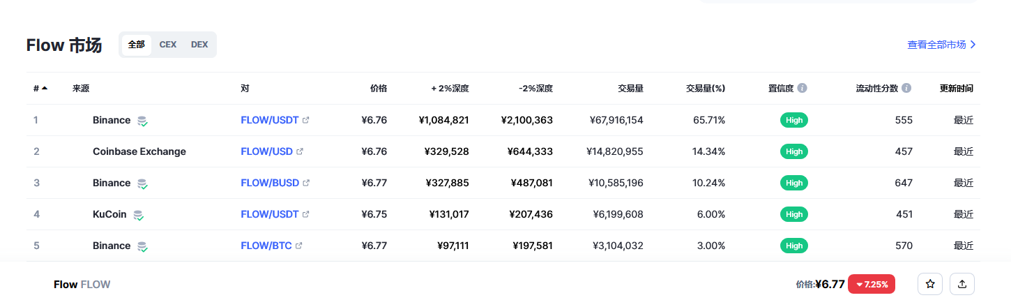 Flow（FLOW币）各个交易所价格