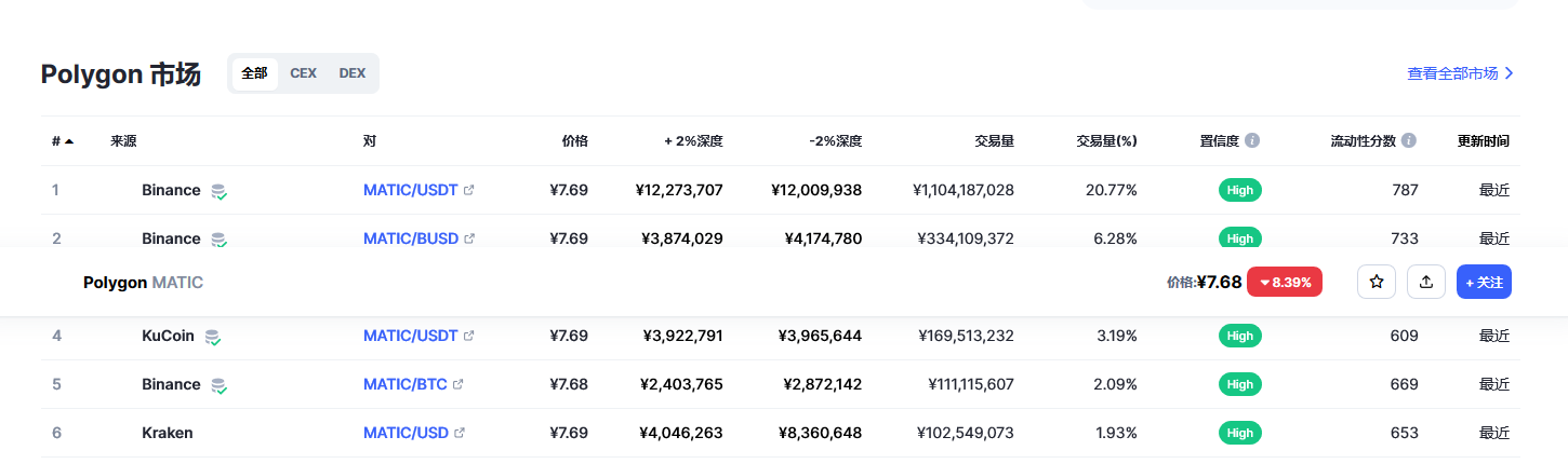 Polygon币（MATIC币）各个交易所价格