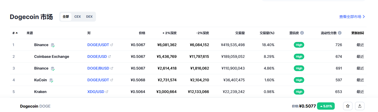 狗狗币（doge币）各个交易所价格