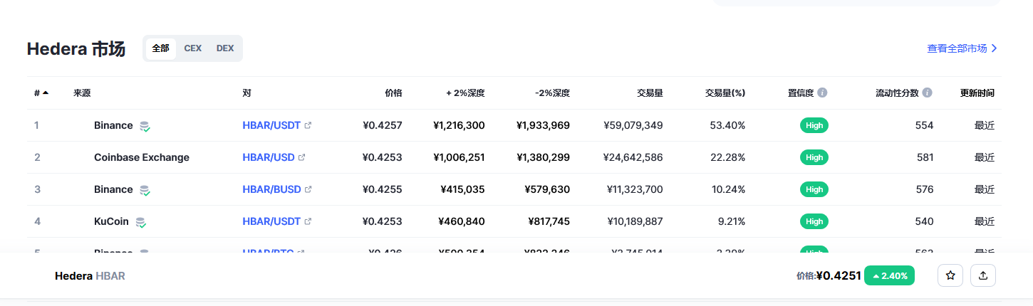 Hedera（Hbar币）各个交易所价格