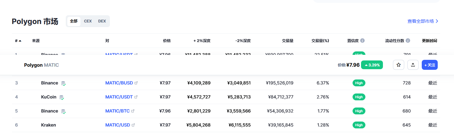 Polygon币（MATIC币）各个交易所价格