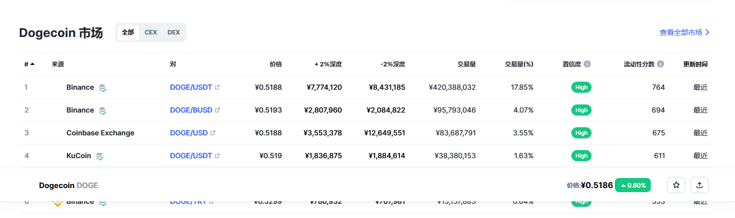 狗狗币（doge币）各个交易所价格