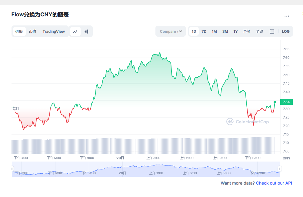 Flow币兑换人民币走势图彩虹图