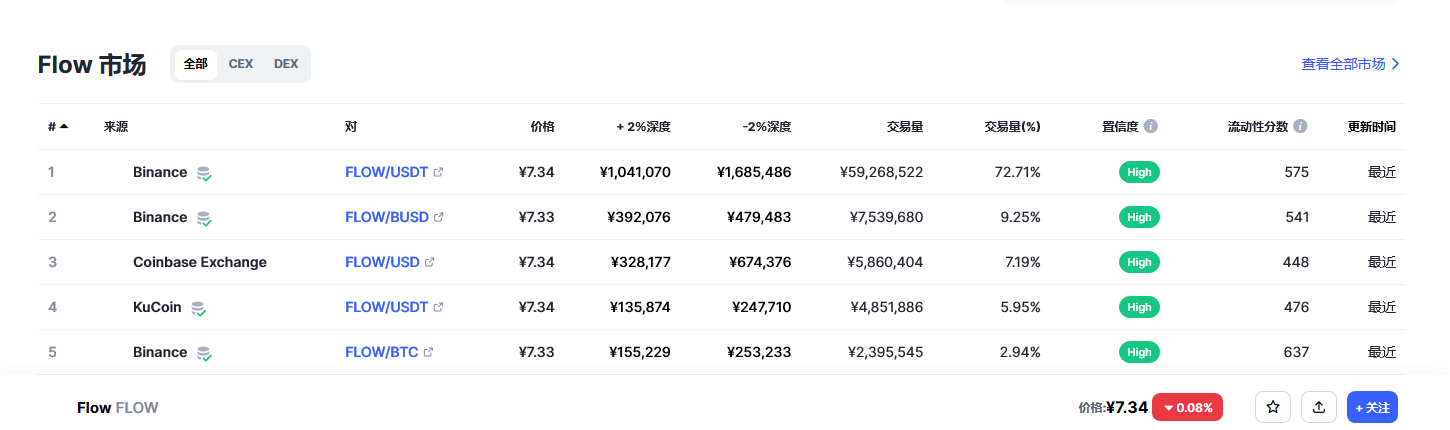 Flow（FLOW币）各个交易所价格