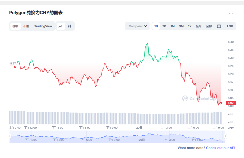 Polygon币兑换人民币走势图彩虹图