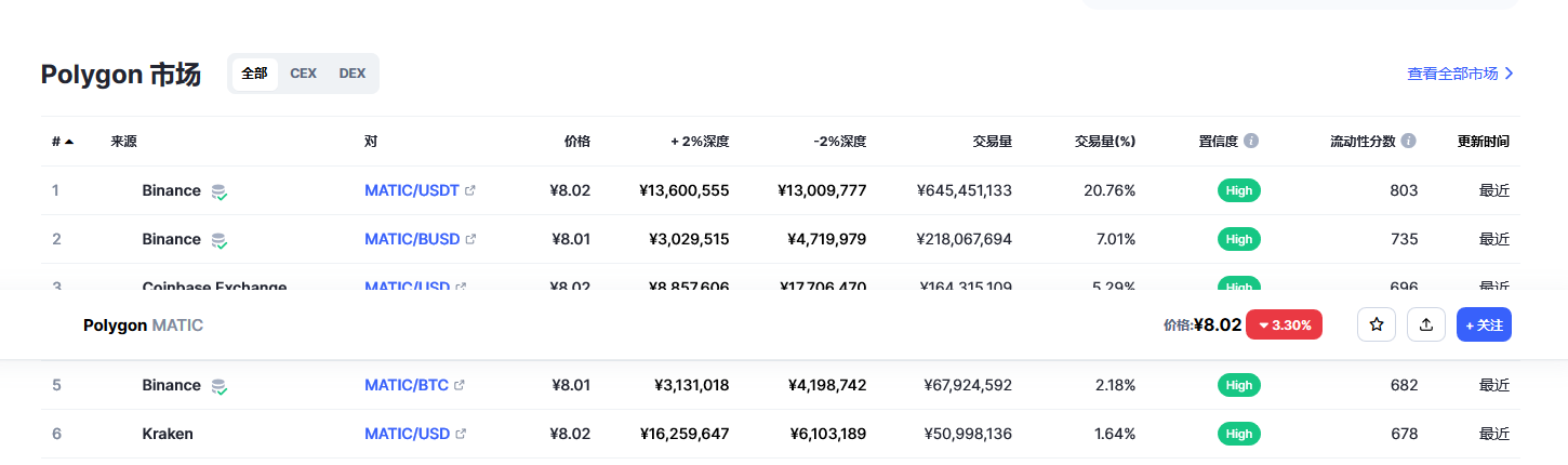Polygon币（MATIC币）各个交易所价格