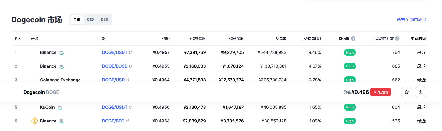 狗狗币（doge币）各个交易所价格