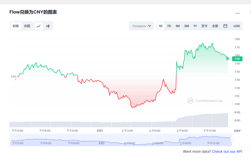Flow币兑换人民币走势图彩虹图