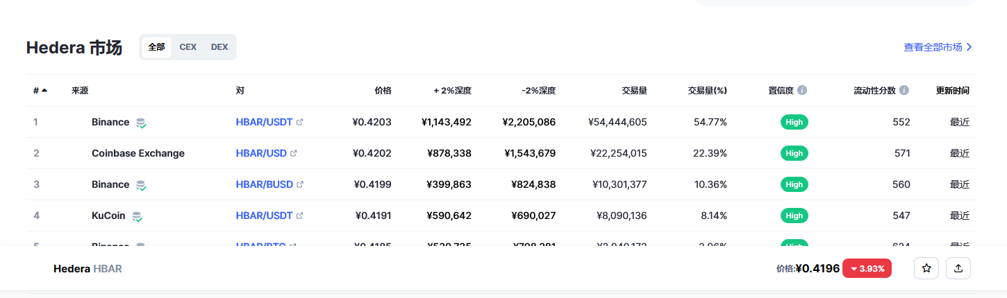 Hedera（Hbar币）各个交易所价格