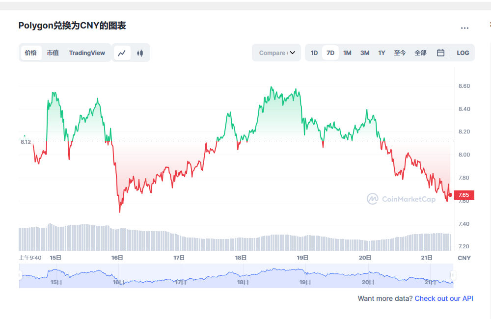Polygon币兑换人民币走势图彩虹图
