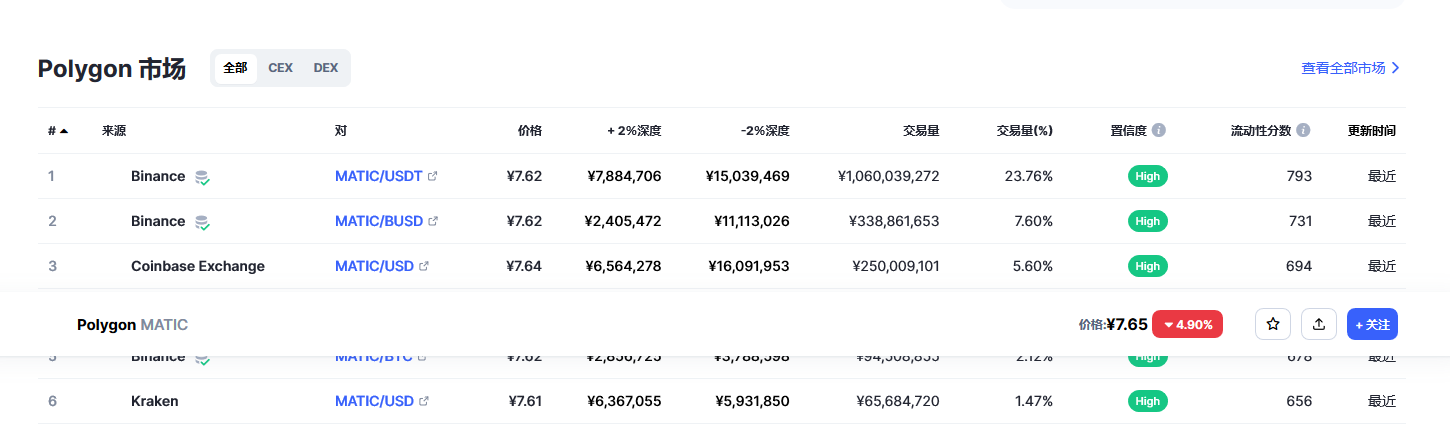 Polygon币（MATIC币）各个交易所价格