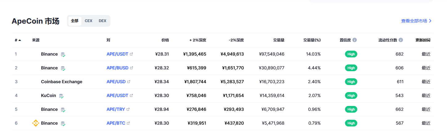无聊猿币（Ape币）各个交易所价格