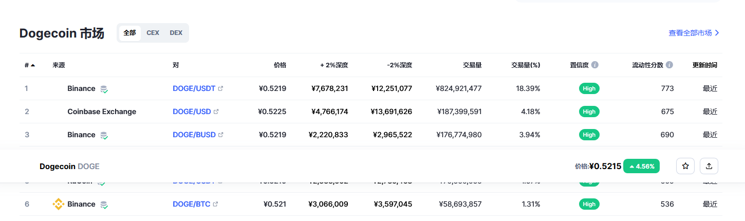 狗狗币（doge币）各个交易所价格