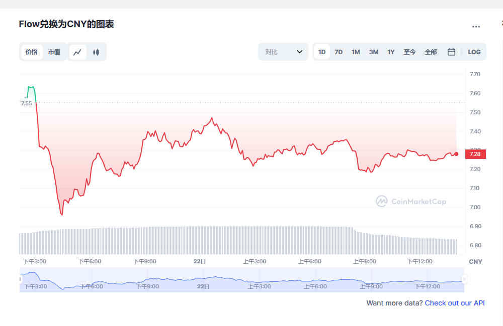 Flow币兑换人民币走势图彩虹图