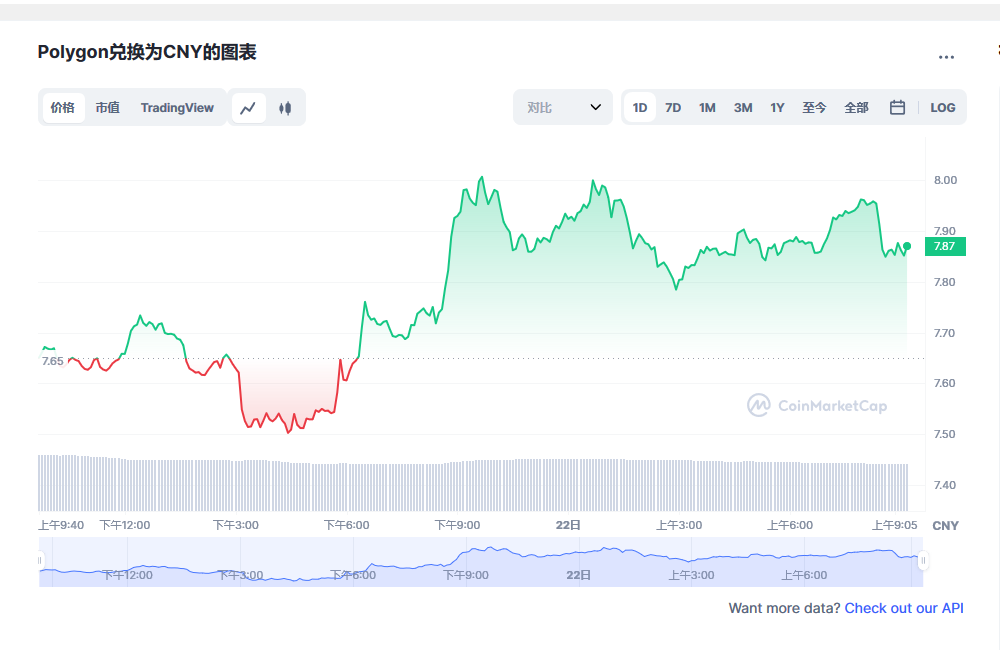 MATIC兑换为CNY的图表和彩虹图