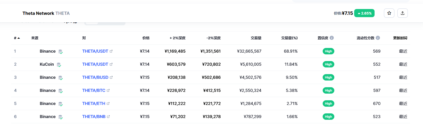 Theta Network（THETA币）各个交易所价格