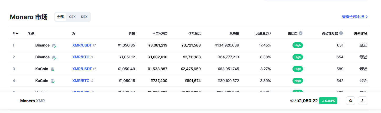 门罗币（XMR币）各个交易所价格