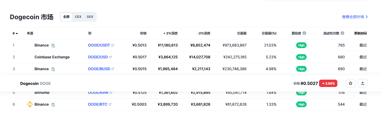 狗狗币（doge币）各个交易所价格