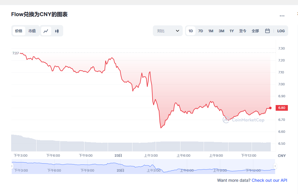 Flow币兑换人民币走势图彩虹图