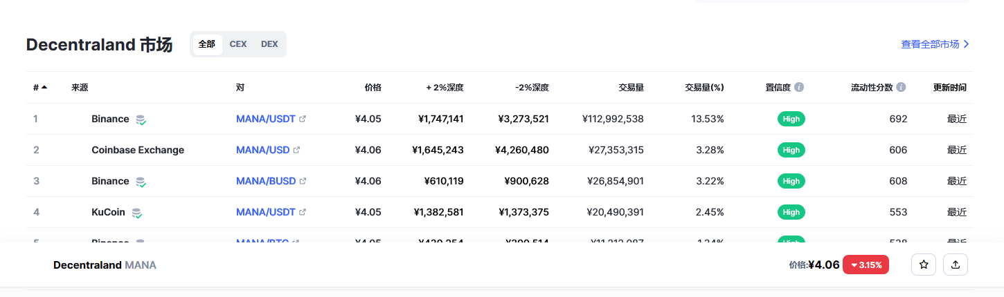 Decentraland（mana币）各个交易所价格