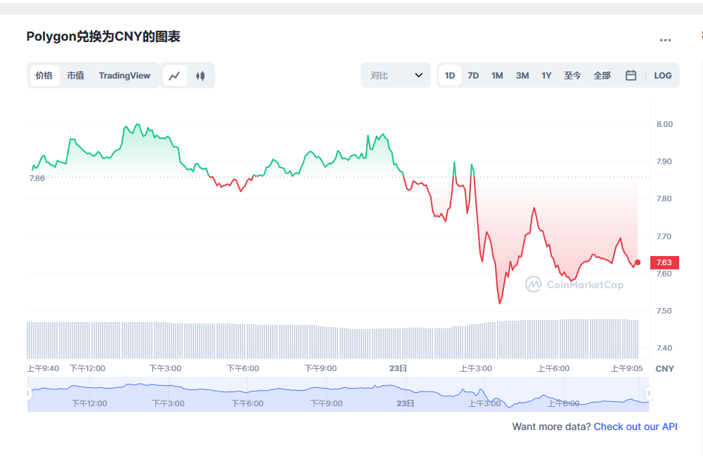 Polygon币兑换人民币走势图彩虹图