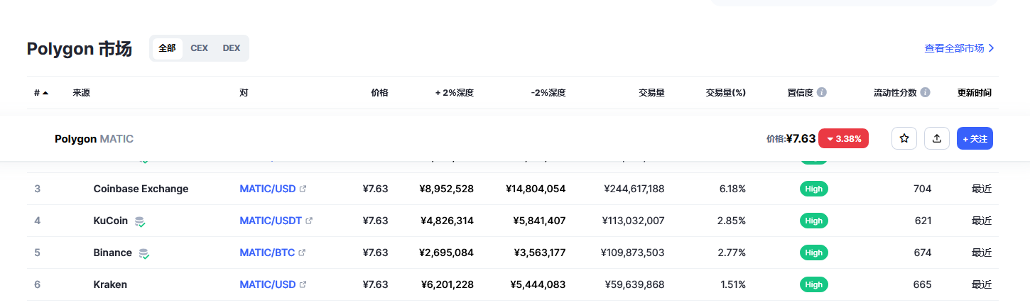 Polygon币（MATIC币）各个交易所价格