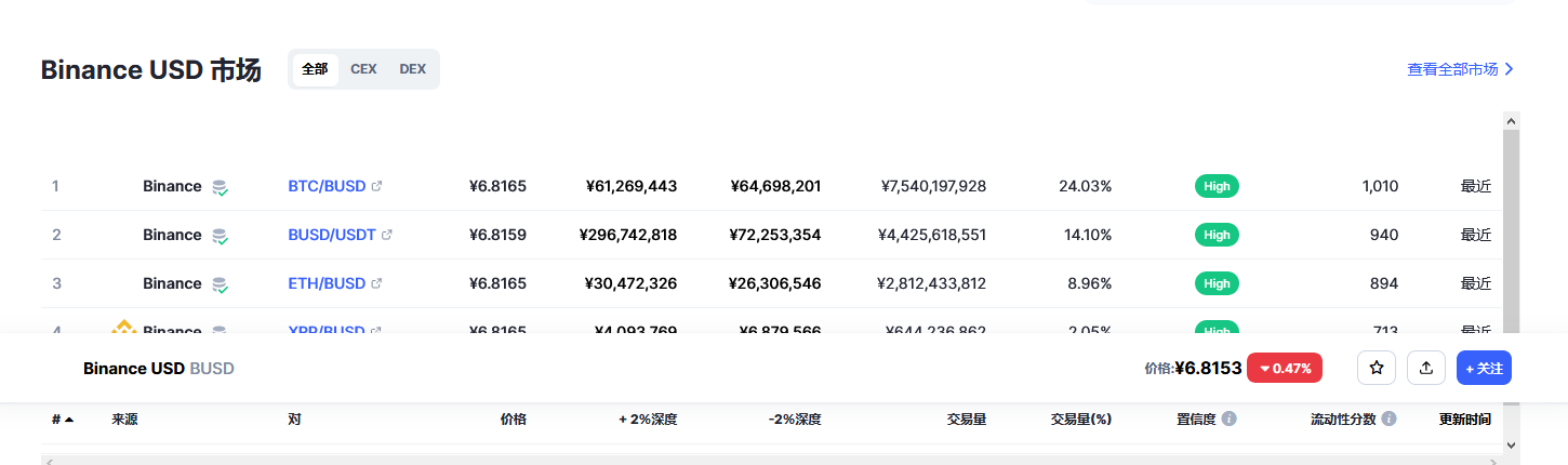 Binance USD（BUSD币）各个交易所价格