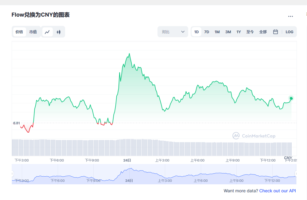 Flow币兑换人民币走势图彩虹图