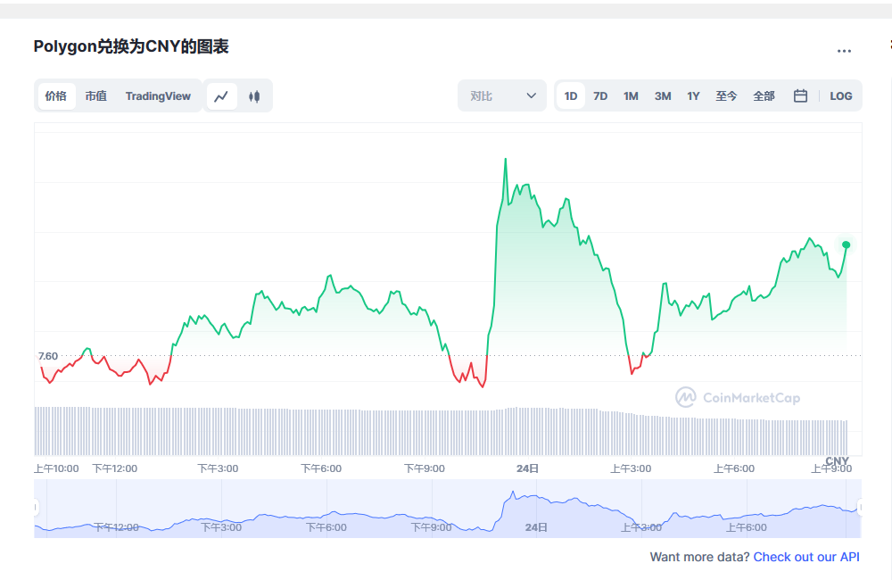 Polygon币兑换人民币走势图彩虹图
